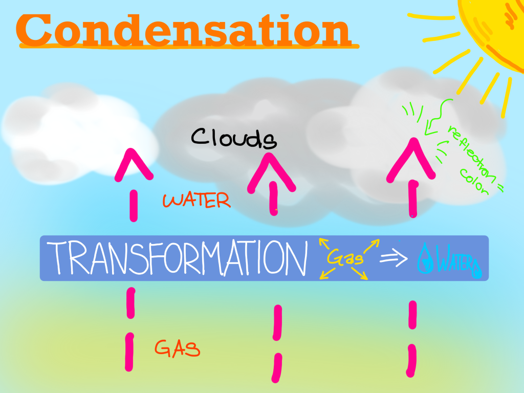 water cycle condensation